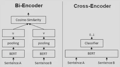 Bi-Encoder vs Cross-Encoder Architecture