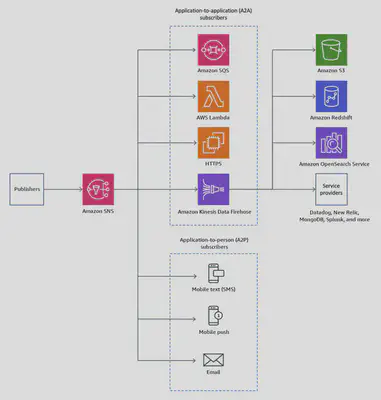 SNS Pub/Sub Model Diagram