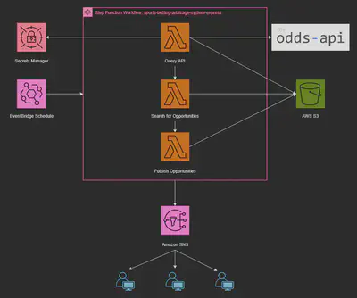 Sports Betting Arbitrage System Architecture Diagram
