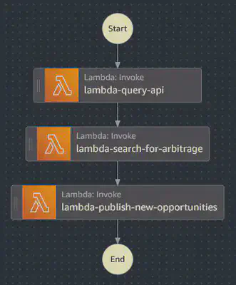 Sports Betting Arbitrage System Step Function