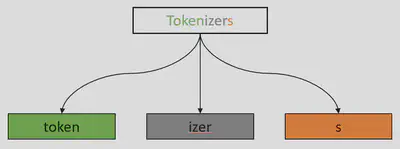 subword-level tokenization visualization