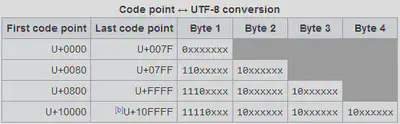 UTF-8 Encoding